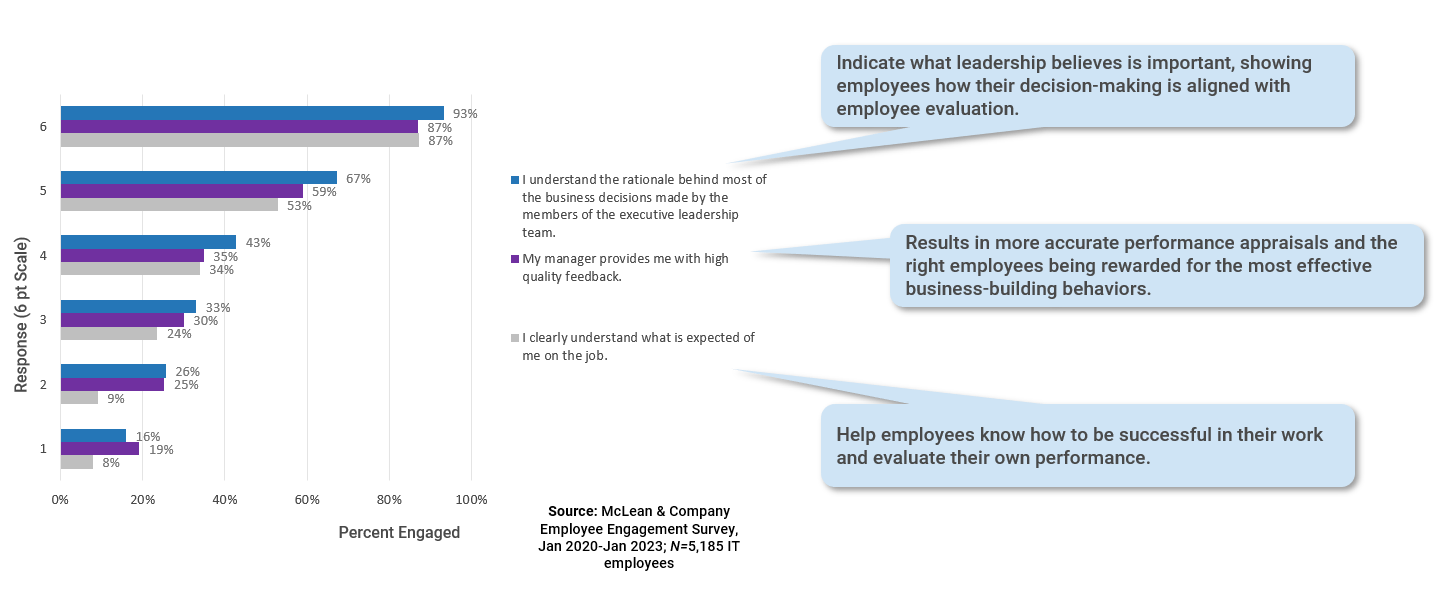A diagram of employee engagement survey and their implications.