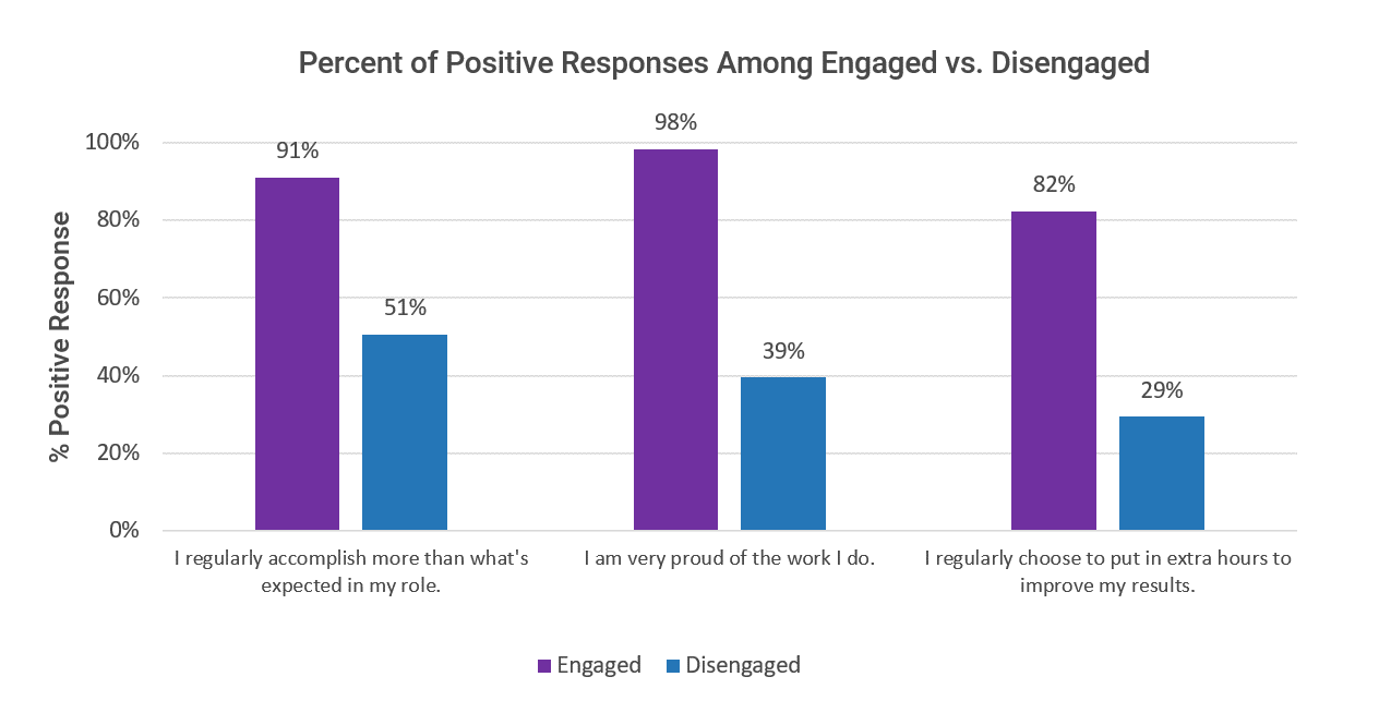 A diagram that shows Percent of Positive Responses Among Engaged vs. Disengaged