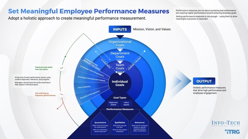 A diagram that shows a holistic approach to create meaningful performance measurement, including inputs, organizational costs, department goals, team goals, individual goals, and output.