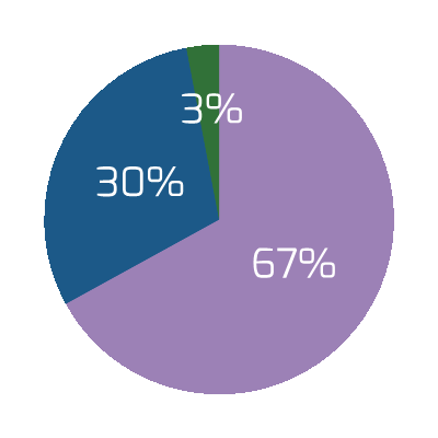 Pie graph representing response percentages from employees regarding importance of these factors. Work-Life Balance: 2019, Very 67%, Somewhat 30%, Not at All 3%.