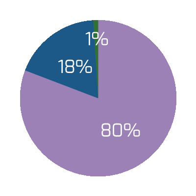 Pie graph representing response percentages from employees regarding importance of these factors. Work-Life Balance: 2021, Very 80%, Somewhat 18%, Not at All 1%.