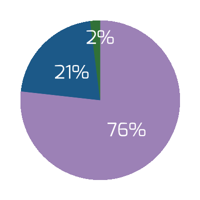 Pie graph representing response percentages from employees regarding importance of these factors. Flexible Work: 2021, Very 76%, Somewhat 21%, Not at All 2%.