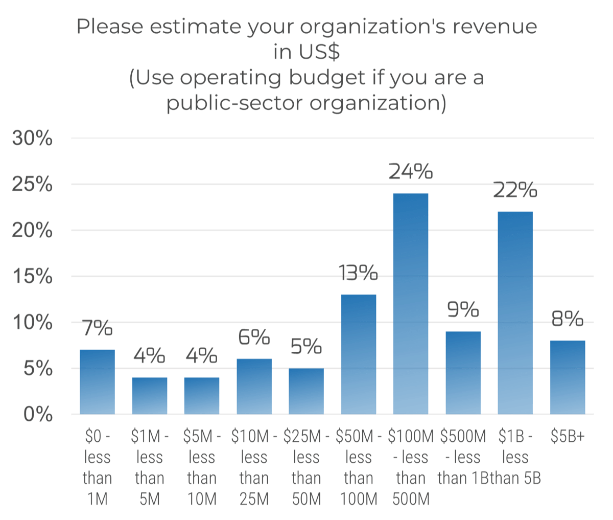 A bar chart titled 'Please estimate your organization's revenue in US$ (Use operating budget if you are a public-sector organization)' measuring survey responses. '$0 - less than 1M, 7%', '$1M - less than 5M, 4%', '$5M - less than 10M, 4%', '$10M - less than 25M, 6%', '$25M - less than 50M, 5%', '$50M - less than 100M, 13%', '$100M - less than 500M, 24%', '$500M - less than 1B, 9%', '1B - less than 5B, 22%', '$5B+, 8%'. 