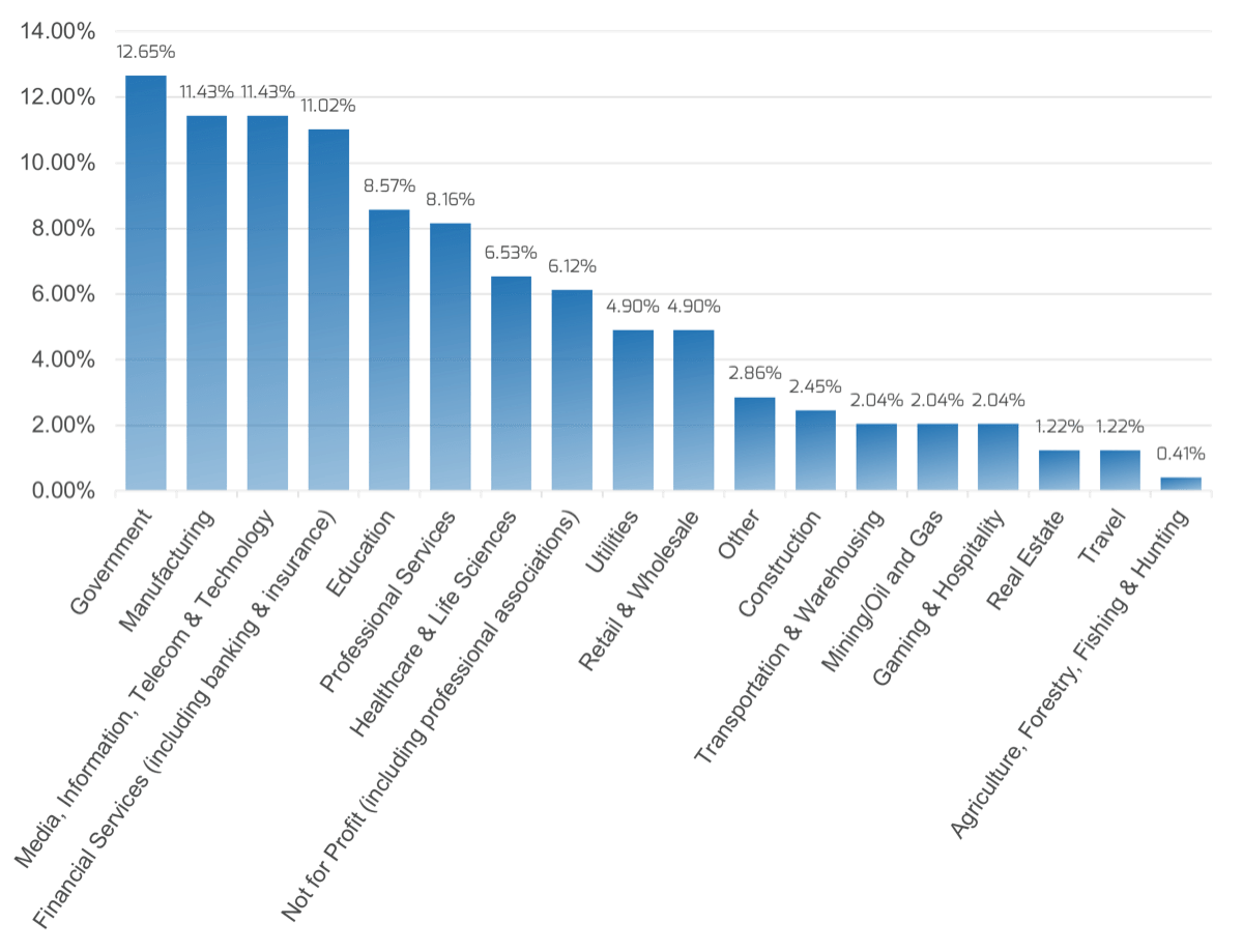 Bar chart measuring percentage of survey respondents by industry. The largest percentages are from 'Government', 'Manufacturing', 'Media, information, Telecom & Technology', and 'Financial Services (including banking & insurance)'.