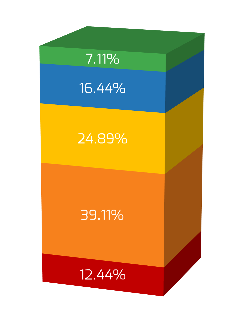 Stacked bar chart measuring percentage of survey respondents by IT maturity level. Innovator is 7.11%, Business Partner is 16.44%, Trusted Operator is 24.89%, Firefighter is 39.11%, and Unstable is 12.44%.