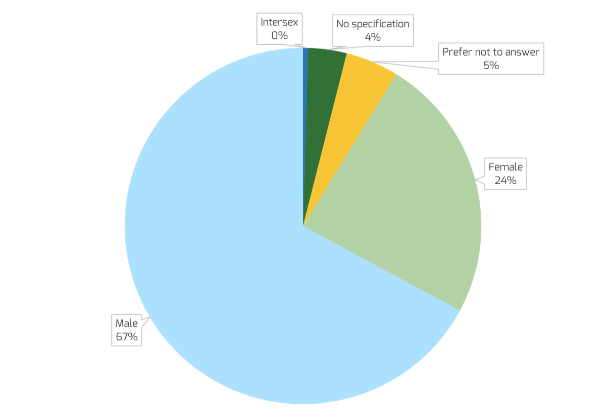 A pie chart measuring percentage of survey respondents by gender. Answers are 'Male, 67%', 'Female, 24%', 'Prefer not to answer, 5%', 'No Specification, 4%', 'Intersex, 0%'.