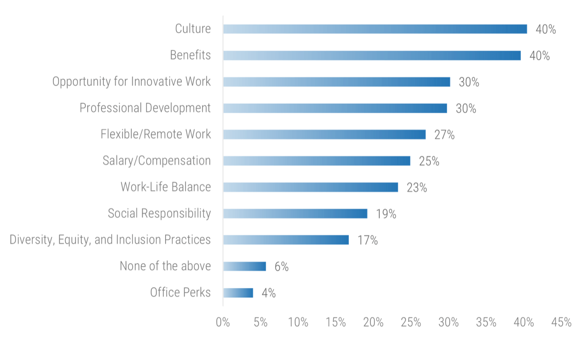 Horizontal bar chart measuring percentage of survey responses about tactics used in job postings. The top tactics are 'Culture, 40%', 'Benefits, 40%', 'Opportunity for Innovative Work, 30%', and 'Professional Development, 30%'.