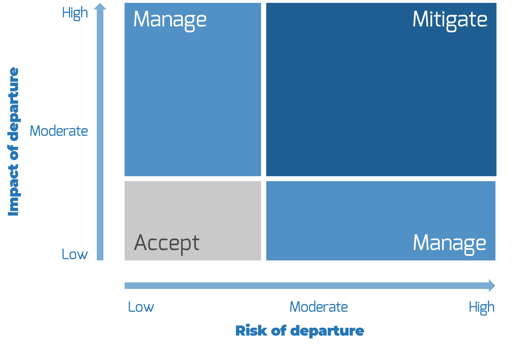 This is an image of the Risk analysis for risk of departure to importance of departure.