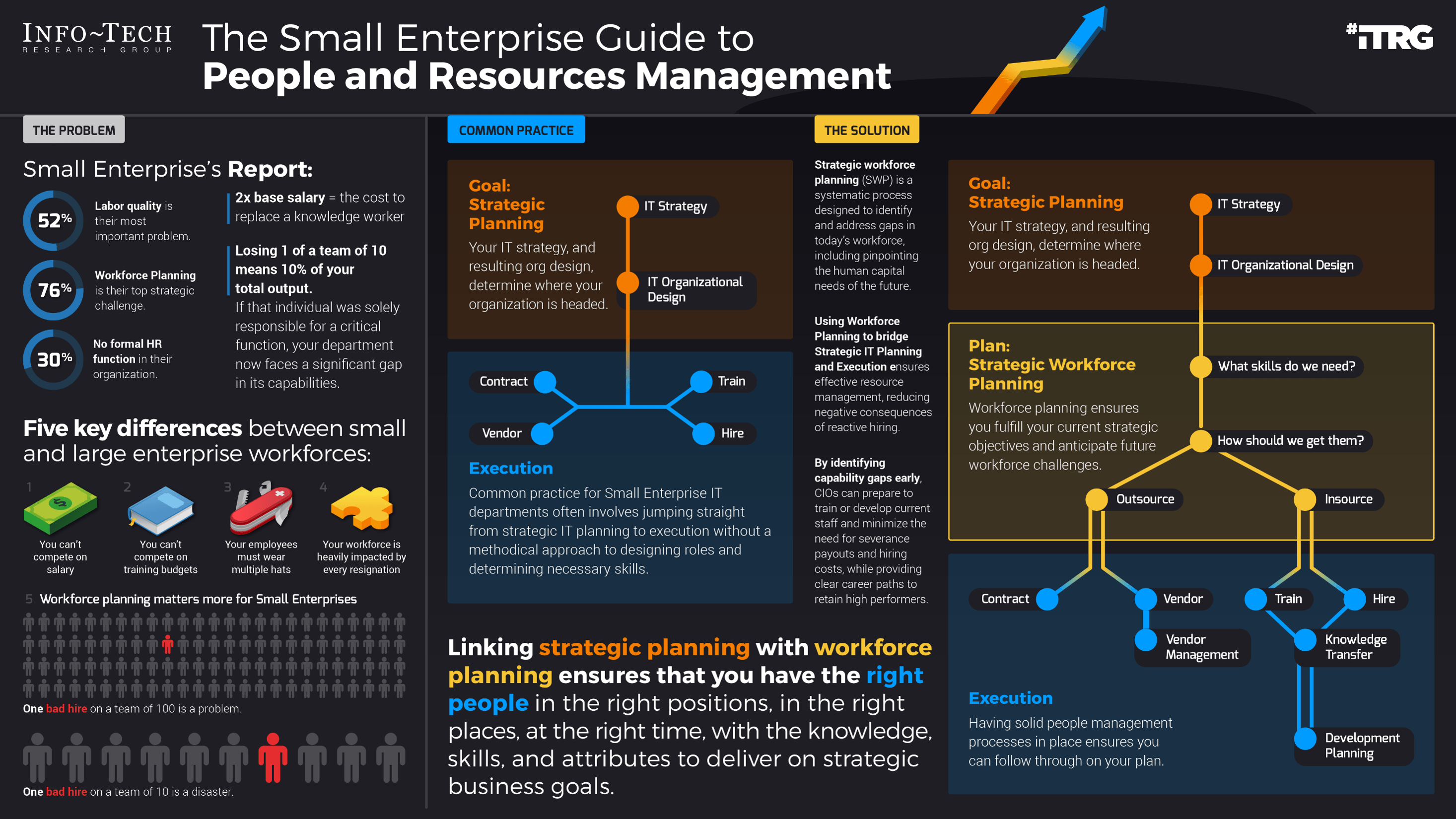 This is an image of Info-Tech's small enterprise guide o people and resource management.