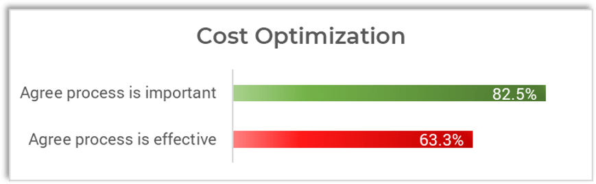 Graph of Cost Optimization