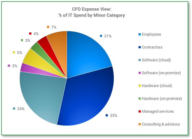 Chart of the CFO Expense View