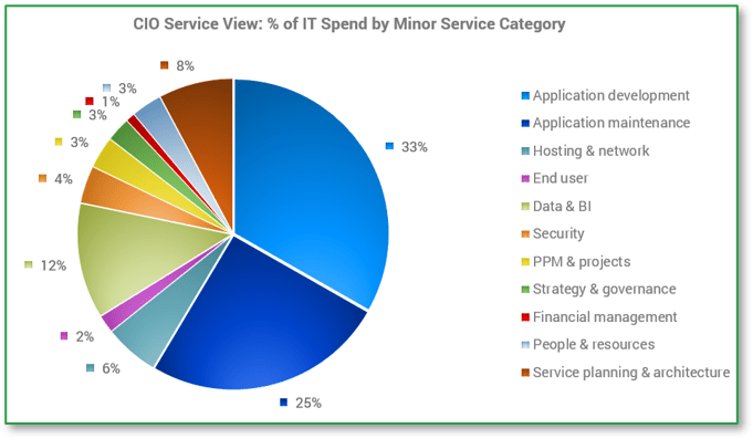 Chart of CIO Service View