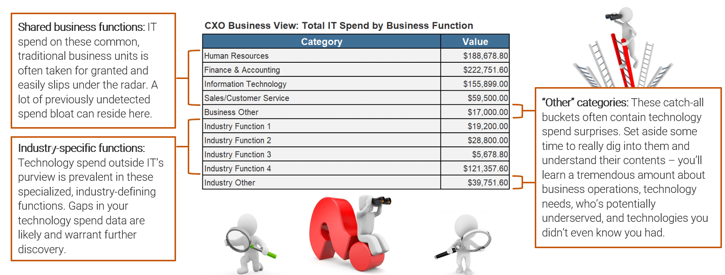 Table of CXO Business View