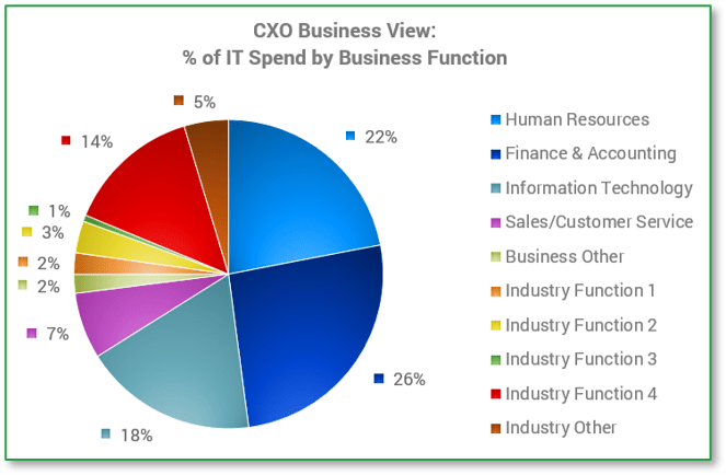 Chart of the CXO Business View