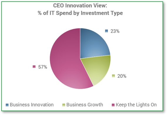 Chart of CEO Innovation View