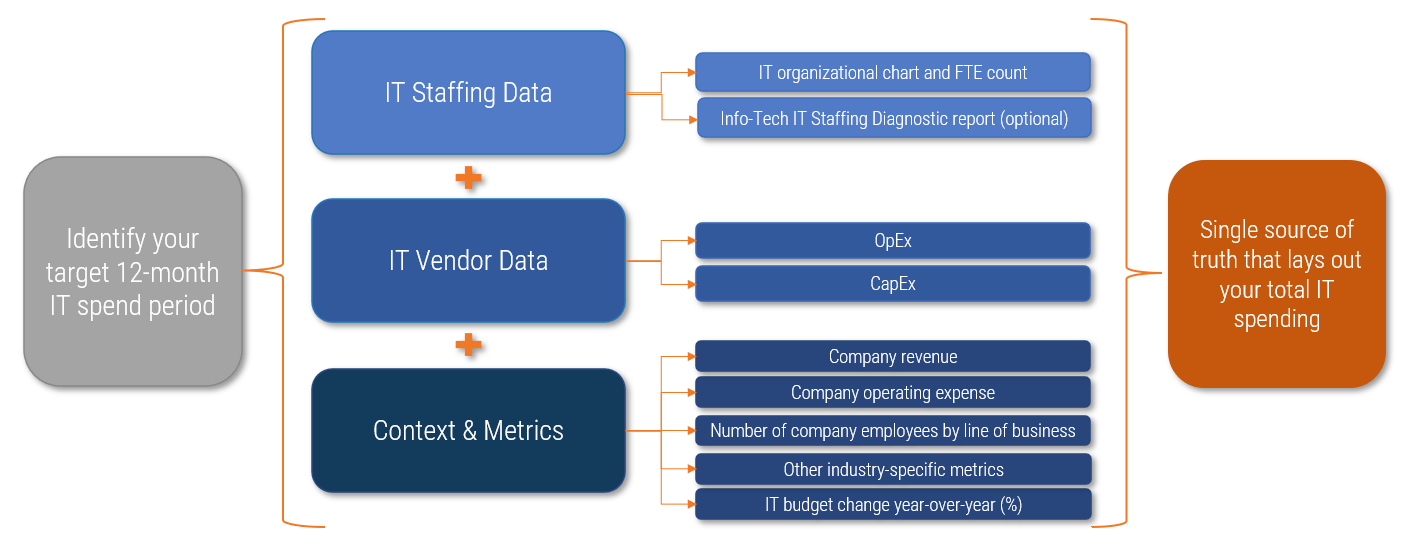 Diagram of comprehensive, complete, and accurate set of data and information