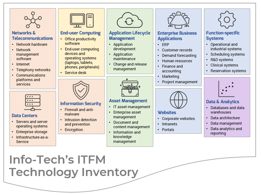 Info-Tech's ITFM Technology Inventory