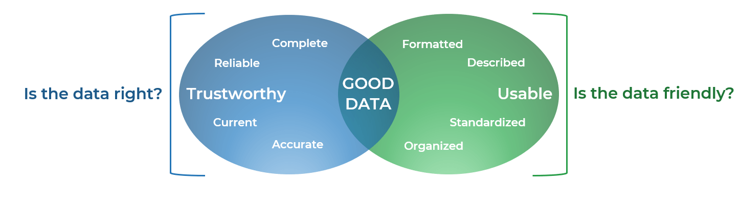 Venn diagram of good data