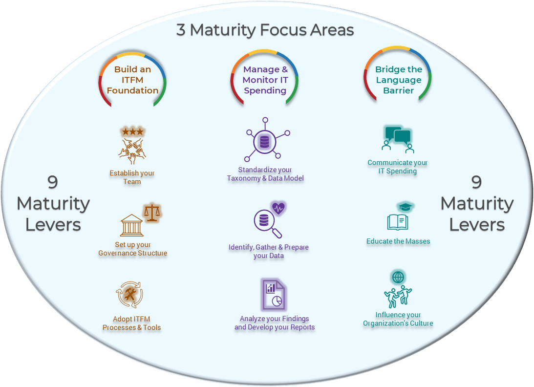 A diagram with '3 Maturity Focus Areas' and '9 Maturity Levers' within them. The first area is 'Build an ITFM Foundation' with levers 'Establish your Team', 'Set up your Governance Structure', and 'Adopt ITFM Processes & Tools'. The second area is 'Manage & Monitor IT Spending', with levers 'Standardize your Taxonomy & Data Model', 'Identify, Gather & Prepare your Data', and 'Analyze your Findings and Develop your Reports'. The third area is 'Bridge the Language Barrier' with levers 'Communicate your IT Spending', 'Educate the Masses', and 'Influence your Organization's Culture'.