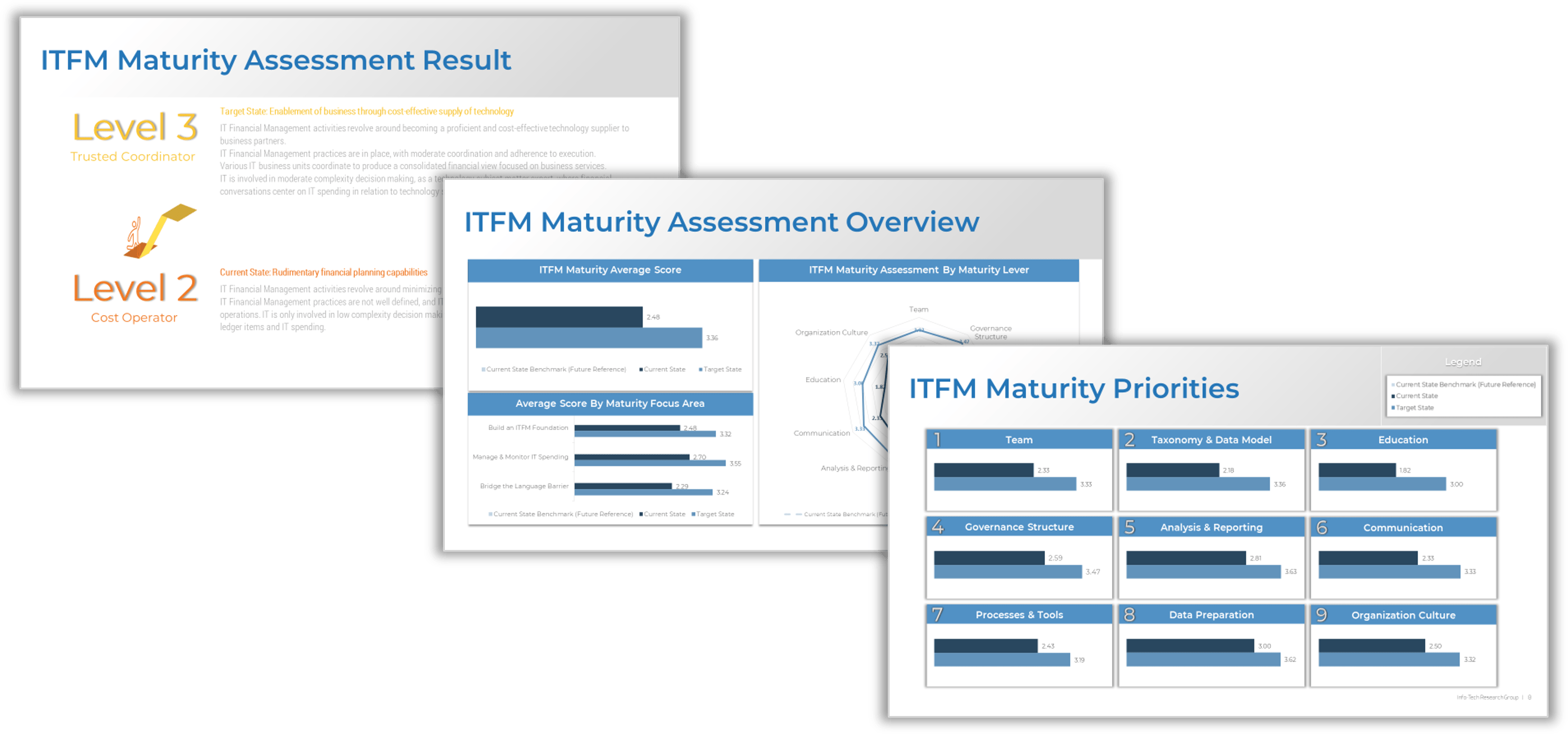 Samples of different slides from the ITFM Maturity Assessment Report Template, detailed below.