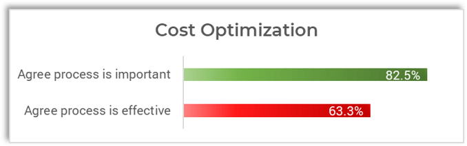 Chart of cost optimization