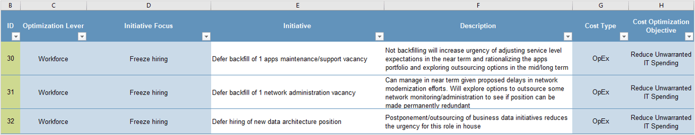 List your objectives and initiatives