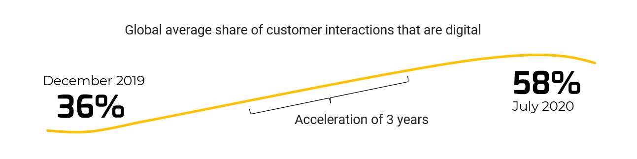 A visualization of the growth of 'Global average share of customer interactions that are digital' from December 2019 to July 2020. In that time it went from 36% to 58% with an 'Acceleration of 3 years'.