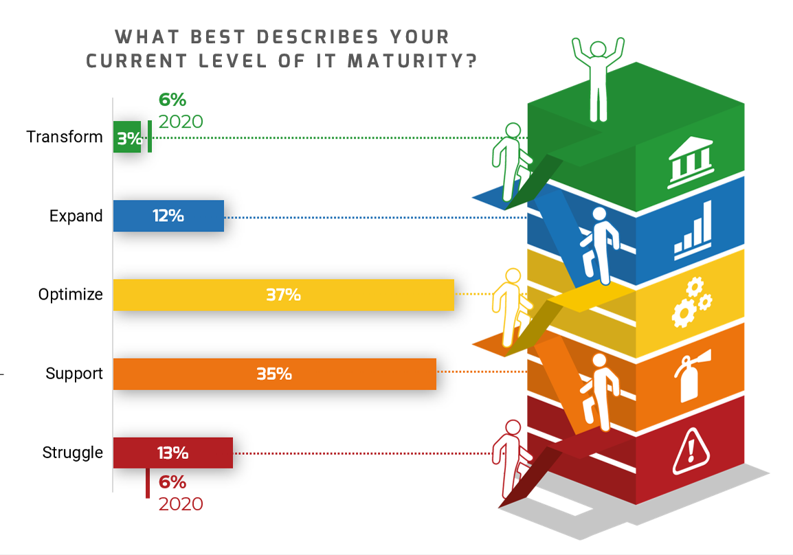 A colorful visualization of the IT 'Maturity Ladder' detailing levels of IT function within an organization. Percentages represent answers from IT practitioners to an Info-Tech survey about the maturity level of their company. Starting from the bottom: 13% answered 'Struggle', compared to 6% in 2020; 35% answered 'Support'; 37% answered 'Optimize'; 12% answered 'Expand'; and only 3% answered 'Transform', compared to 6% in 2020.