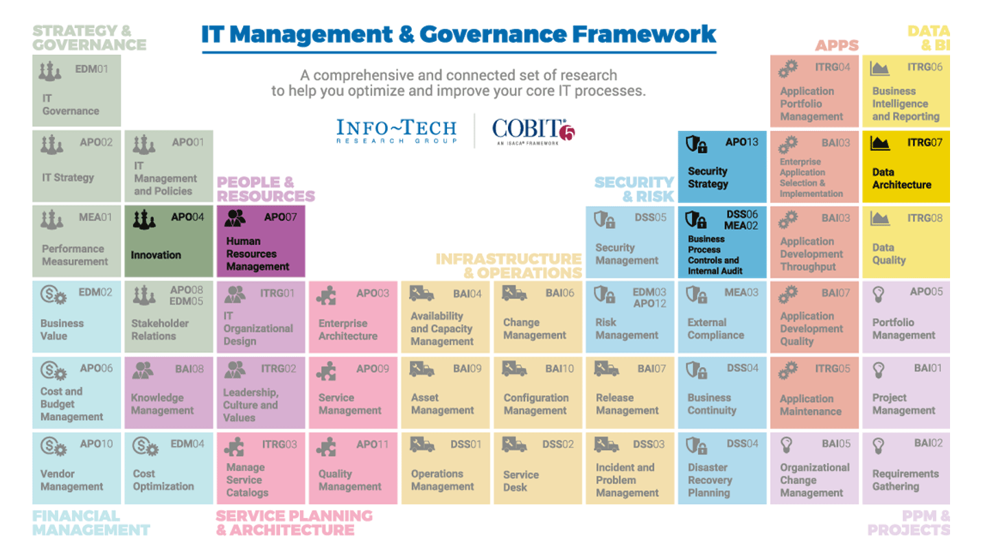 A periodic table-esque arrangement of Info-Tech tools and templates titled 'IT Management and Governance Framework', subtitled 'A comprehensive and connected set of research to help you optimize and improve your core IT processes', and anchored by logos for Info-Tech and COBIT. Color-coded sections with highlighted tools or templates are: 'Strategy and Governance' with 'APO04 Innovation' highlighted; 'People and Resources' with 'APO07 Human Resources Management' highlighted; 'Security and Risk' with 'APO13 Security Strategy' and 'DSS06 MEA02 Business Process Controls and Internal Audit' highlighted; 'Data and BI' with 'ITRG07 Data Architecture' highlighted. Other sections are 'Financial Management', 'Service planning and architecture', 'Infrastructure and operations', 'Apps', and 'PPM and projects'.