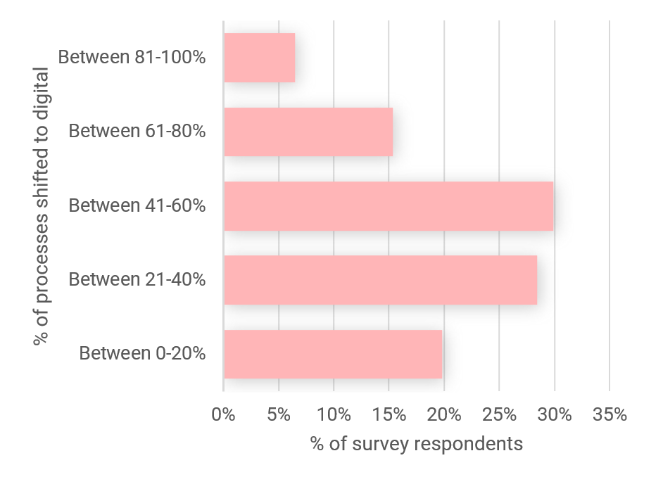 A horizontal bar chart recording survey responses regarding the percent of processes that shifted from manual to digital in the past year. The horizontal axis is 'percent of survey respondents' with values from 0 to 35%. The vertical axis is 'percent of process shifted to digital' with bar labels 'Between 0 to 20%', 'Between 21 to 40%', and so on until 'Between 81 to 100%'. 20% of respondents answered '0 to 20%' of processes went digital. 28% of respondents answered '21 to 40%' of processes went digital. 30% of respondents answered '41 to 60%' of processes went digital. 15% of respondents answered '61 to 80%' of processes went digital. 7% of respondents answered '81 to 100%' of processes went digital.