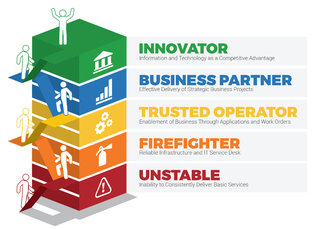 Levels of digital maturity.  From bottom: Unstable - inability to consistently deliver basic services, Firefighter - Reliable infrastructure and IT service desk, Trusted Operator - Enablement of business through applications and work orders, Business Partner - Effective delivery of strategic business projects, Innovator - Information and technology as a competitive advantage.