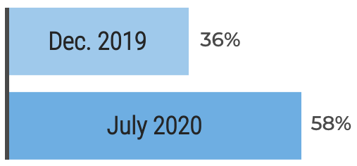 The global average share of customer interactions that are digital went from 36% in December 2019 to 58% in July 2020.