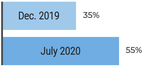 The global average share of partially or fully digitized products went from 35% in 2019 to 55% in July 2020.