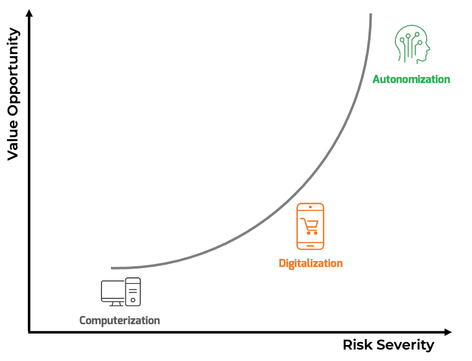 Graph of Risk Severity versus Value Opportunity. Autonomization has a high value of opportunity and high risk severity.
