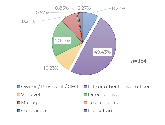 Pie Chart of CIO positions