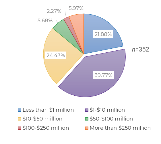 Pie chart of CIO annual budget