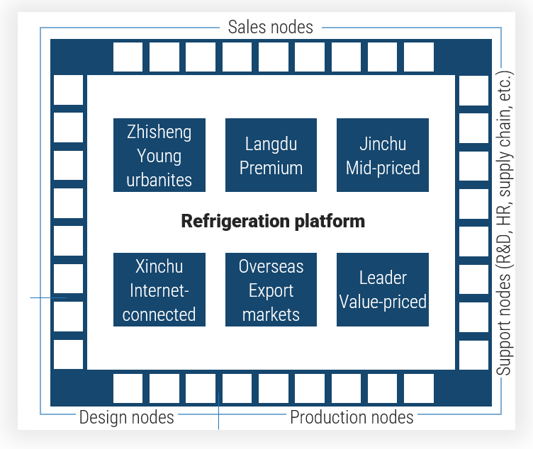 The image is a rectangular graphic with the words Refrigeration Platform in the centre. There are six text boxes around the centre, reading (clockwise from top left): Zhisheng Young urbanites; Langdu Premium; Jinchu Mid-priced; Xinchu Internet-connected; Overseas Export markets; Leader Value-priced. There are a series of white boxes bordering the graphic, with the following labels: at top--Sales nodes; at right--Support nodes (R&D, HR, supply chain, etc.); at bottom left---Design nodes; at bottom right--Production nodes.