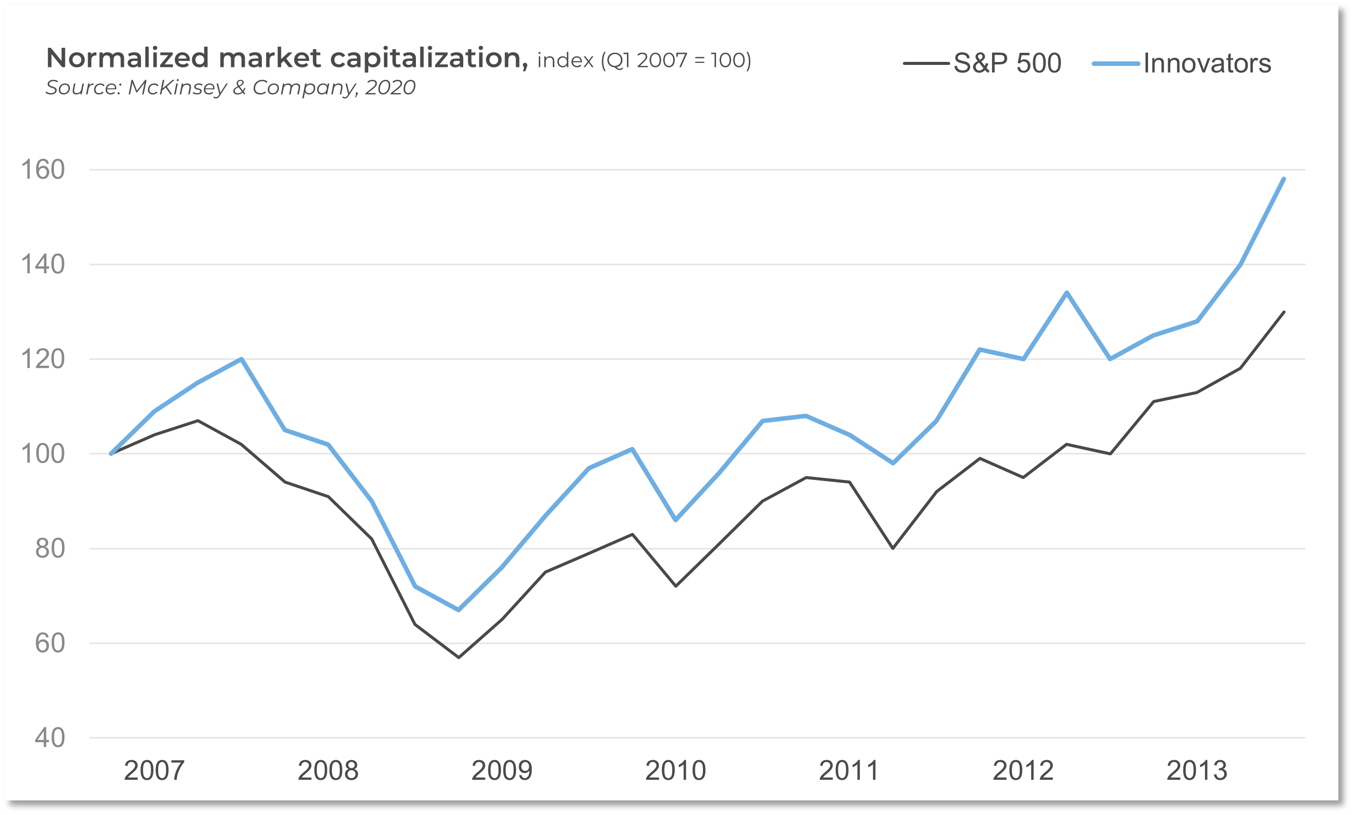 A line graph showing the Normalized Market Capitalization for 2020.