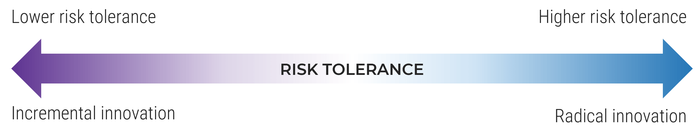 An arrow showing the directions of risk tolerance.
