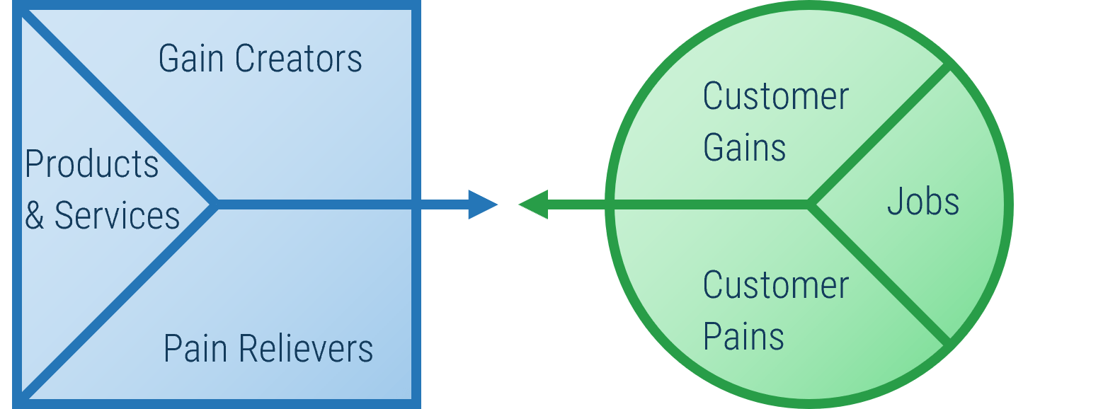 an image of the Value Proposition Canvas 