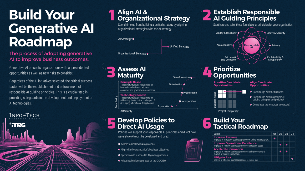 Build Your Generative AI Roadmap