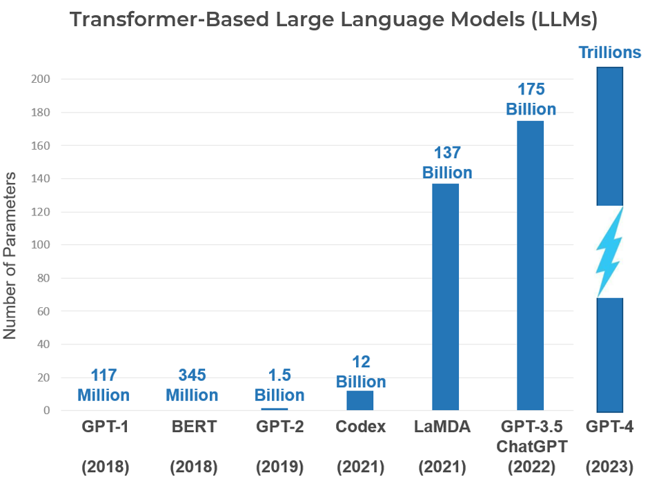 Transformer-Based Large Language Models