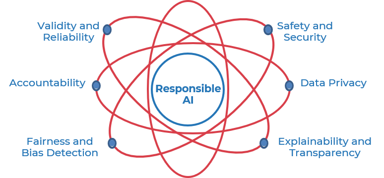 Guiding principles for responsible AI