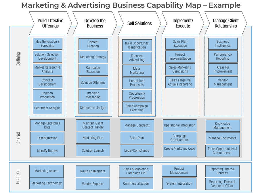 Business capability map example