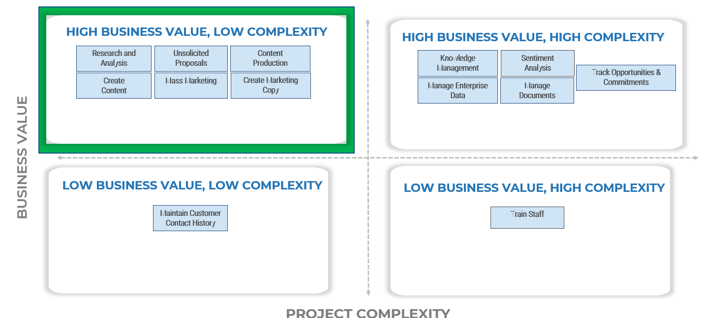 Prioritize opportunities with high business value and low project complexity