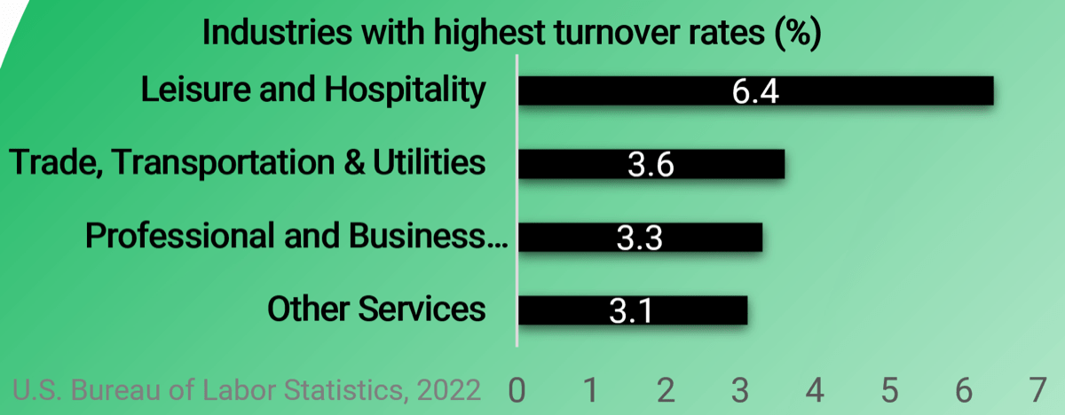 A bar chart of 'Industries with highest turnover rates (%)' with 'Leisure and Hospitality' at 6.4%, 'Trade, Transportation & Utilities' at 3.6%, 'Professional and Business' at 3.3%, and 'Other Services' at 3.1%. U.S. Bureau of Labor Statistics, 2022.