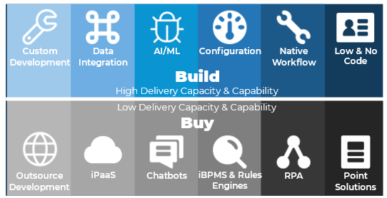 An infographic comparing pros and cons of Build versus Buy. On the 'Build: High Delivery Capacity & Capability' side is 'Custom Development', 'Data Integration', 'AI/ML', 'Configuration', 'Native Workflow', and 'Low & No Code'. On the 'Buy: Low Delivery Capacity & Capability' side is 'Outsource Development', 'iPaaS', 'Chatbots', 'iBPMS & Rules Engines', 'RPA', and 'Point Solutions'. 