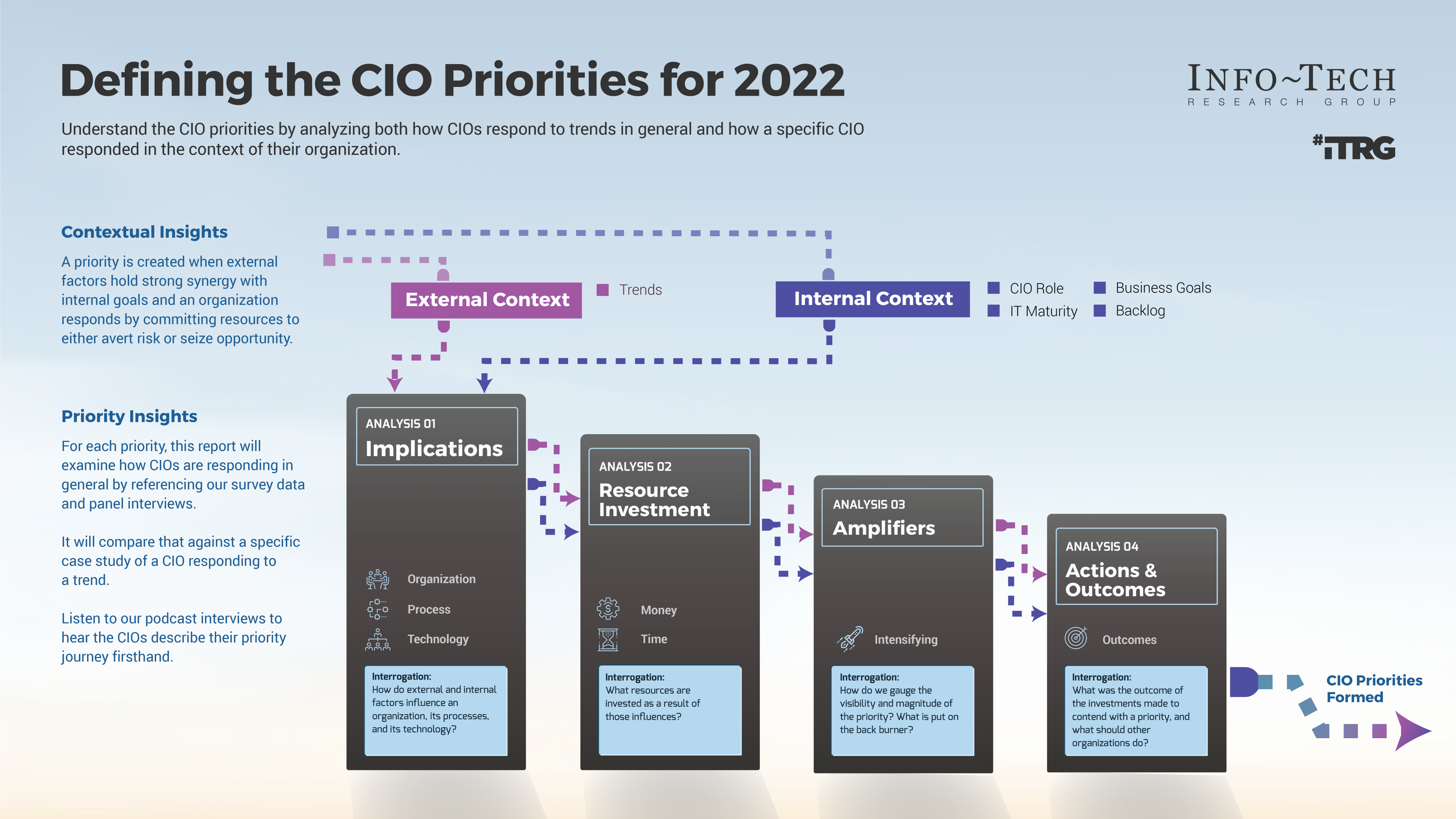 Image called 'Defining the CIO Priorities for 2022'. Image shows 4 columns, Implications, Resource Investment, Amplifiers, and Actions and Outcomes, with 2 dotted lines, labeled External Context and Internal Context, running through all 4 columns and leading to bottom-right label called CIO Priorities Formed