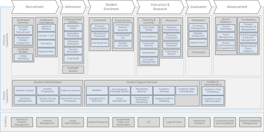 this image contains an example of a business capability map using the value streams identified earlier in this blueprint.