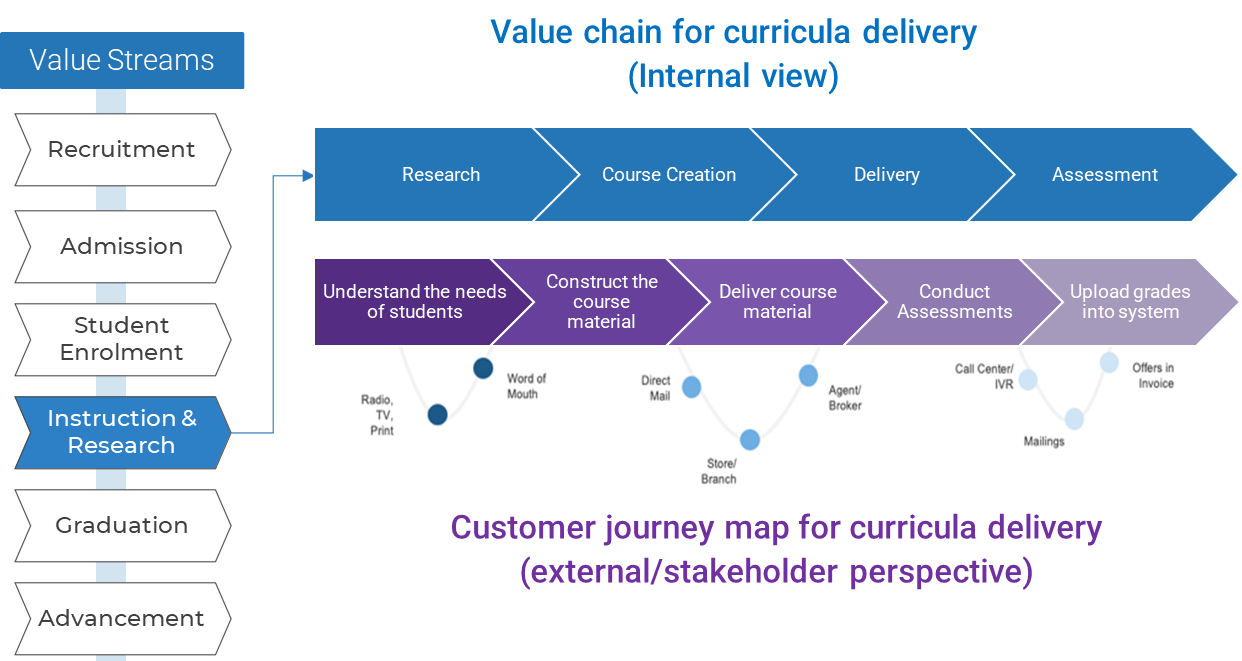 This image contains an example of how a school might use a value chain and customer journey map. the value streams listed include: Recruitment; Admission; Student Enrolment; Instruction& Research; Graduation; and Advancement. the Value chain for the Instruction and Research Value stream. The value chain includes: Research; Course Creation, Delivery, and assessment. The Customer journey map for curricula delivery includes: Understanding the needs of students; Construct the course material; Deliver course material; Conduct assessment and; Upload Grades into system